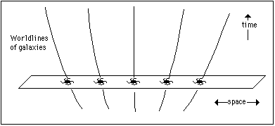 Figure shows diverging worldlines of galaxies