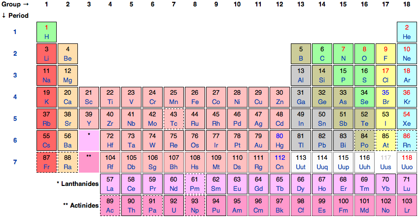 periodic table