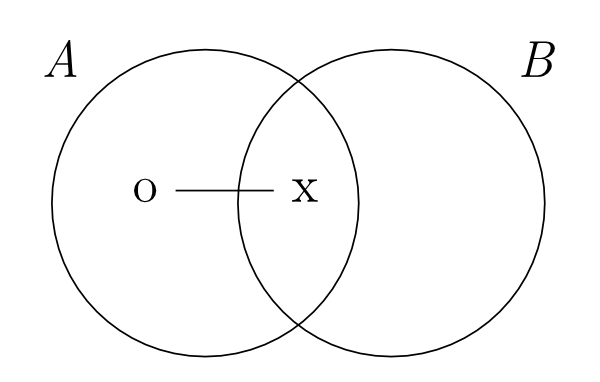 Two overlapping circles labeled 'A' and 'B'; inside the overlap is a label 'x' and inside of the non-overlapping bit of circle A is a label 'o'; a line connects 'x' to 'o'