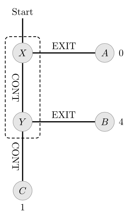 [a diagram with the word 'start' at the
top and line going down to a circle labelled 'X' and below that a
line, which is labelled 'CONT', to another circle labelled 'Y'.  Below
'Y' is another line going down to a circle labelled 'C' and below that
circle the number '1'. From the first circle 'X' a line labelled
'EXIT' goes to the right to a circle labelled 'A' with the number '0'
to the right of that. From the second circle 'Y' a line labelled
'EXIT' goes to a circle labelled 'B' with the number '4' to the right
of that. A dashed rectangle encloses the circles labelled 'X' and
'Y'.]