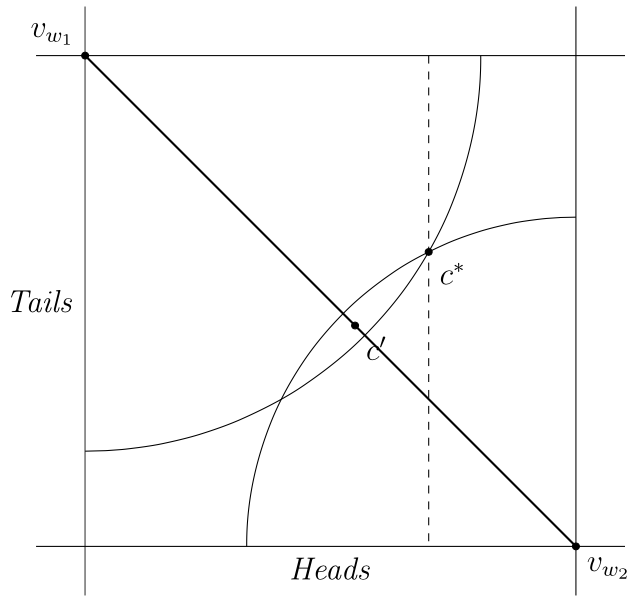 [The same as figure 1 except there is a vertical dashed line going through the point labelled \(c*\).  (figure 1 description repeated: a graph of two vertical lines and two horizontal lines forming a square but lines extend beyond the intersections.  The left vertical line is labelled 'Tails' and the lower horizontal line labelled 'Heads'. The upper left corner is labelled \(v_{w_1}\), the lower right corner is labelled \(v_{w_2}\)] and a diagonal line connects the two. Two arcs, one stretches from the lower left vertical line to the upper right horizontal line and the other from the upper right vertical line to the lower left horizontal line.  The two arcs intersect twice.  The upper right intersection is labelled \(c*\) and a point on the diagonal line in the middle of the intersection space is labelled \(c'\).]