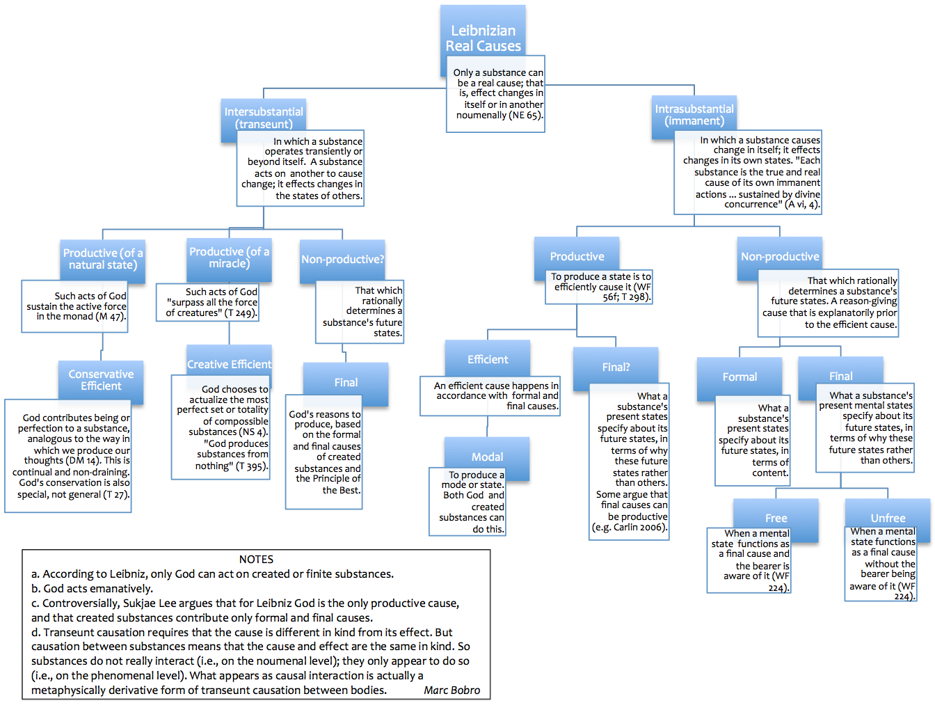 hierachical map of Leibniz's causes