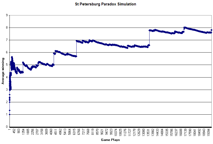 [St. Petersburg Paradox Simulation: graph of average winnings (y-axis, ranging from 0 to 9) over game plays (x-axis, 1 to about 20,000).  Starts at an average win of $1 with big jumps at  200 (to about $5 but then down to $4.50), 1300 (back to $5), 4000 (to about $6), 6400 (to about $7), and 13500 (to about $8).  It ends at about $7.75]