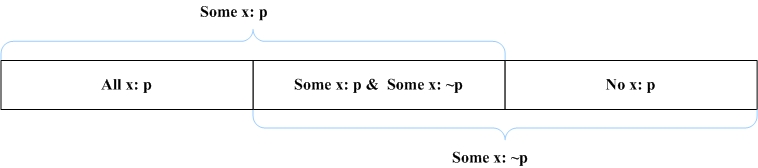 threefold quantifiers