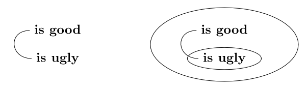 [two diagrams.  The first has the phrases 'is good' and 'is ugly' one above the other and a curve line connectst the two.  The second is a large ellipse enclosing a duplicate of the first diagram with, in addition, the second phrase 'is ugly' enclosed in a smaller ellipse.]