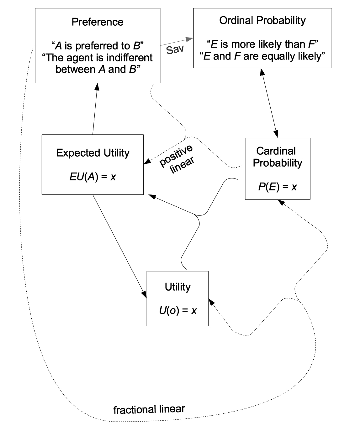 relations among the representation theorems