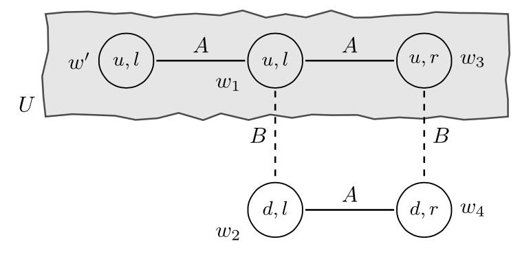 [a diagrom of four circles in a square and
one circle to the left lined up with the two top circles of the
square.  The two top circles of the square are connected by a solid
line labelled 'A' and the same with the two bottom circles; the circle
to the far left is also connected to the top left circle of the square
by a solid line labelled 'A'; the two right circles of the square are
connected by a dashed line labelled 'B' and the same with the two left
circles.  The top left circle of the square encloses the text 'u,l'
and is labelled w_1. The bottom left circle encloses the text 'd,l'
and is labelled w_2. The top right circle encloses the text 'u,r' and
is labelled w_3.  The bottom right circle encloses the text 'd,r' and
is labelled w_4.  The circle to the far left encloses the text 'u,l'
and is labelled w\prime. The three top circles are enclosed by a
jagged rectangular like shaded gray region labelled 'U'.]