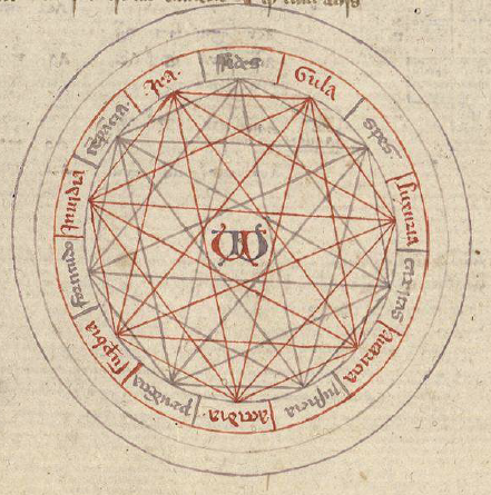 [a circle divided on the rim into 14 sectors with the sectors labelled alternatively in red and black ink. The red sectors are all connected by lines as are the black sectors.]