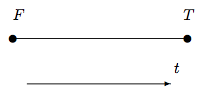 [a horizontal line segment with the left endpoint labeled 'F' and the right endpoint labeled 'T', below an arrow goes from left to right with the arrowhead labeled 't'.]