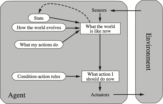 reflex agent with model of world interacting with environment