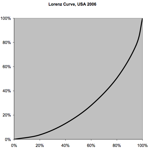 graph of lorenz curve