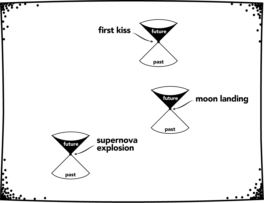 Events in spacetime and the associated double cones