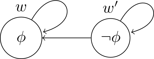 [Two circles. The left one encloses \phi and has a label of w. The right one encloses \neg\phi and as a label of w\prime.  An arrow points from the right circle to the left circle. An arc bends from each circle in a clockwise motion back to itself.]