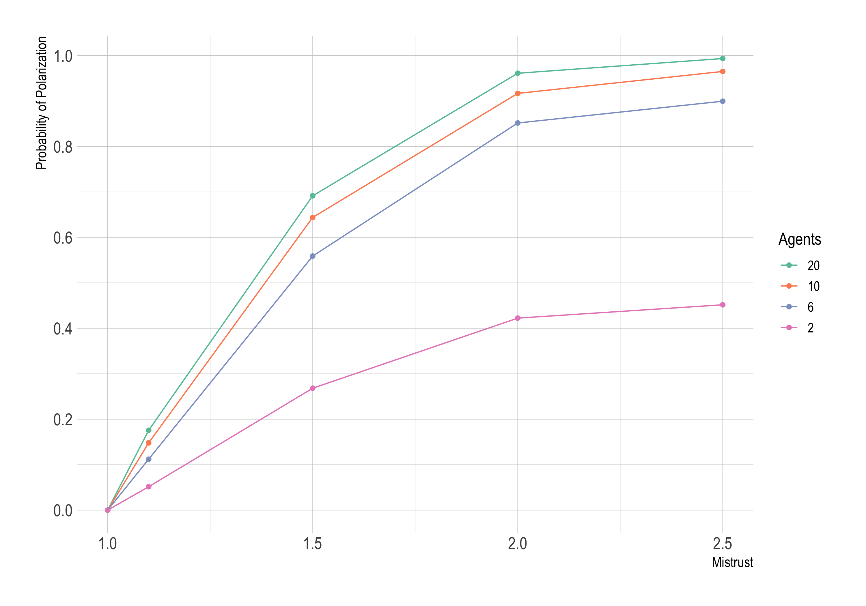 A graph showing 'Probability of Polarization' on the y-axis against 'Mistrust' on the x-axis. There are four curves each for a different number of agents: 2, 6, 10, and 20 agents, respectively. The curve for 2 agents goes from a probability of 0 to a probability just over 0.4 as mistrust goes from 1.0 to 2.5. The curve for 6 agents goes from a probability of 0 to a probability of 0.9 as mistrust goes from 1.0 to 2.5. The curve for 10 agents goes from a probability of 0 to a probability above 0.95 as mistrust goes from 1.0 to 2.5. The curve for 20 agents goes from a probability of 0 to a probability just under 1.0 as mistrust goes from 1.0 to 2.5.