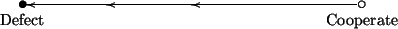 An empty circle labelled 'Cooperate' has a directed line with arrows leading to a closed circle labelled 'Defect'.