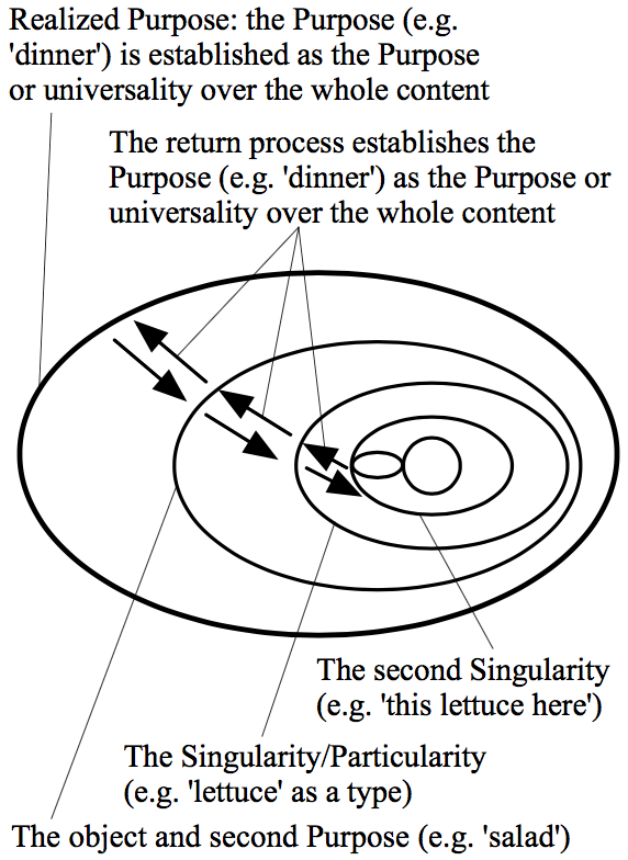 4 concentric ovals with the innermost one enclosing an oval and a circle; arrows point inward from the outermost 3 ovals to the next one in and arrows also point in the reverse direction. The outermost oval is labeled 'Realized Purpose: the Purpose (e.g., 'dinner') is established as the Purpose or universality over the whole content'. The outward pointing arrows are labeled 'The return process established the Purpose (e.g., 'dinner') as the Purpose or universality over the whole content'. The nextmost oval is labeled 'The object and second Purpose (e.g., 'salad')'. The one next in is labeled 'The Singularity/Particularity (e.g., 'lettuce' as a type)'. The 3rd inward oval is labeled 'The second Singularity (e.g., 'this lettuce is here')'.