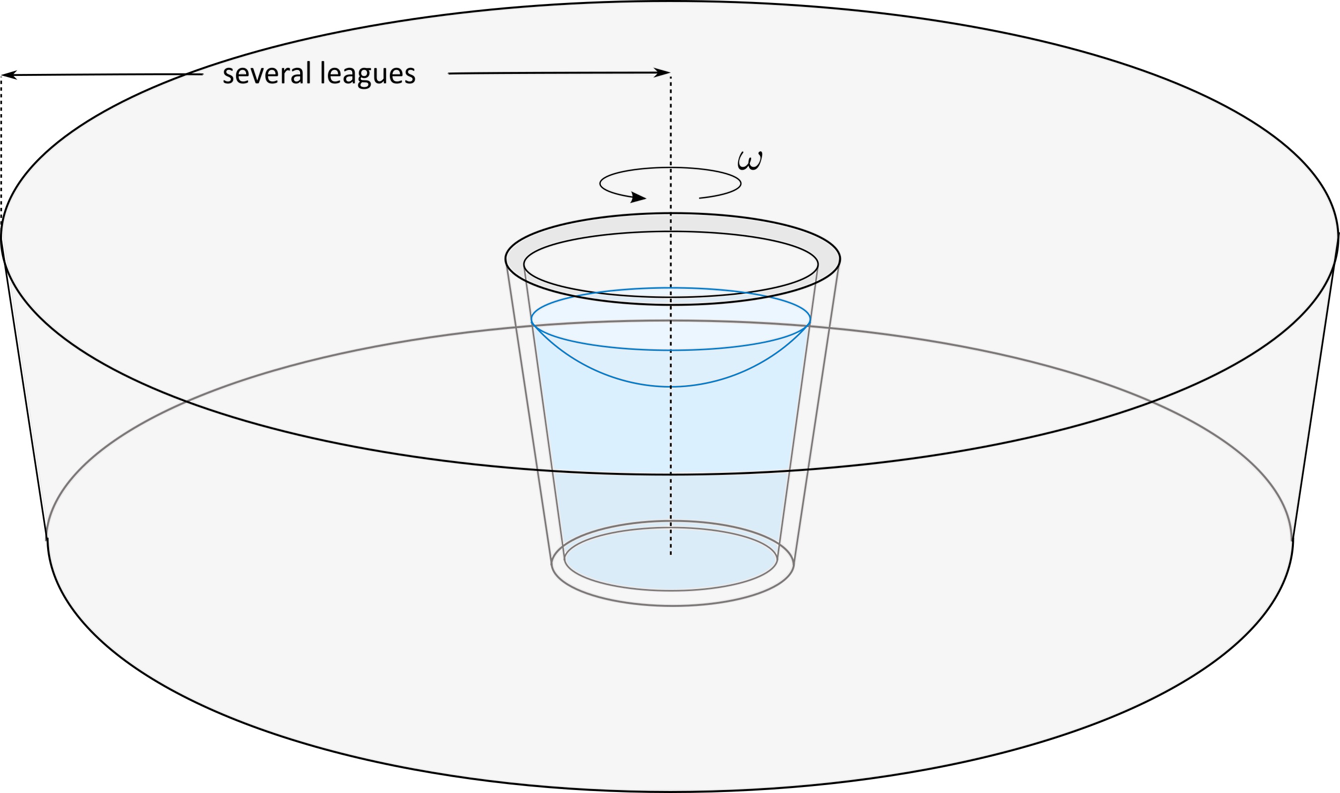 a bucket with walls that are several leagues thick; it has water in it and it is rotating counterclockwise