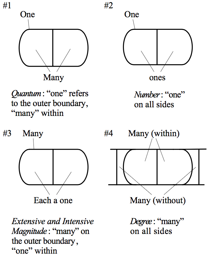 4 figures each contains a rounded corner rectangle bisected by a vertical rod. In #1 the rectangle boundary is labeled 'One' and each half is labeled 'Many'; the caption reads:'Quantum: 'one' refers to the outer boundary, 'many' within. #2 has the boundary also labeled 'One' but the halves labeled 'ones'; the caption reads: Number: 'one' on all sides. #3 has the boundary labeled 'Many' and the halves labeled 'Each a one'; the caption reads: Extensive and Intensive Magnitude: 'many' on the outer boundary, 'one' within'. #4 the rounded rectangle is enclosed by a box; the two halves are labeled 'Many (within)' and the space between the rectangle and the box is labeled 'Many (without)'; the caption reads: Degree: 'many' on all sides. 