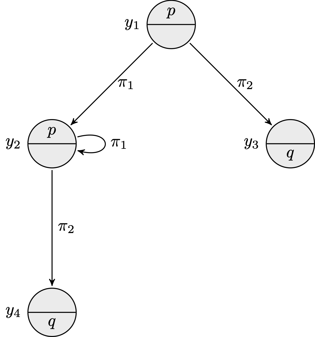 Model M' = (W',R',V') as specified in the paragraph below