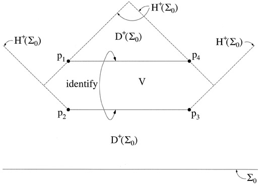 A horizontal line is labeled Sigma0. The space above the line is labeled D+(Sigma0). Above that is a horizontal line segment goes from point p2 to point p3. Above that segment is another parallel line segment of the same length that goes from point p1 to point p4. The space between the two segments is labeled V and an arrow points to both segments labeled with the word 'identify'. There are four dashed lines labeled H+(Sigma0). One angles up at 45 degrees starting at p3, another starts on that line and goes at a 90 degree angle through p4. The third line angles up at 135 degrees from p2 and the fourth starts on that line and goes at a 90 degree angle through p1.