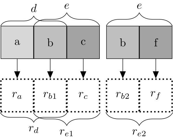 Figure 1: Two rows of five boxes each.  The first row boxes are a light shaded box labeled 'a', a medium shaded box labeled 'b', a dark shaded box labeled 'c', a small gap, a medium shared box labeled 'b' and a dark shared box labeled 'f'.  Boxes 'a' and first 'b' are bracketed and labeled 'd'; Boxes first 'b' and 'c' are bracketed and labeled 'e'; Boxes second 'b' and 'f' are bracketed and labeled 'e'.  The second row boxes are all white with dotted borders; they are labeled 'ra', 'rb1', 'rc', a small gap, 'rb2', 'rf'.  Boxes 'ra' and 'rb1' are bracketed and labeled 'rd'; Boxes 'rb1' and 'rc' are bracketed and labeled 're1'; Boxes 'rb2' and 'rf' are bracketed and labeled 're2'.  Arrows connect each top row box to the corresponding box below. 