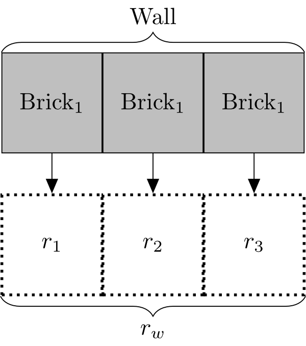 Figure 2: Two rows of three rectangles each.  The first row the rectangles are shaded and labeled 'Brick1', 'Brick2', 'Brick3'; all three are bracketed and labeled 'Wall'.  The bottom row rectangles are white with dotted borders and labeled 'r1', 'r2', 'r3'; all three are bracketed and labeled 'rw'.  An arrow goes from each rectangle in the top row to the corresponding rectangle in the bottom row.