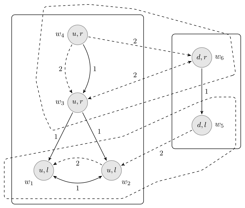 [a diagram of six circles labelled w_1
through w_6.  On the bottom left, w_1 is to the left of w_2 (each
enclosing the text 'u,l') and they are connected by a dashed
arrowheaded line labelled '2' going from w_2 to w_1 and a solid
doublearrowheaded line labelled '1'. Above them is w_3 enclosing the
text 'u,r'; solid arrowheaded lines labelled '1' go from it to w_1 and
w_2. Above w_3 is w_4 enclosing the text 'u,r' with a dashed
arrowheaded line labelled '2' going from it to w_2 and also a solid
arrowheaded line labelled '1' going from it to w_3.  These four
circles are enclosed by a rectangle.  To the right of this rectangle
w_5 enclosing the text 'd,l' is below w_6 enclosing the text 'd,r'.  A
solid arrowheaded line goes from w_6 to w_5 and another rectangle
encloses these two circles.  A dashed arrowheaded line labelled '2'
goes from w_5 to W_2 and a dashed region encloses w_1, w_2, and w_5.
A dashed arrowheaded line labelled '2' goes from w_4 to w_6 and a
dashed doublearrowheaded line labelled '2' connects w_3 and w_6.  A
dashed region encloses w_3, w_4, and w_6.]