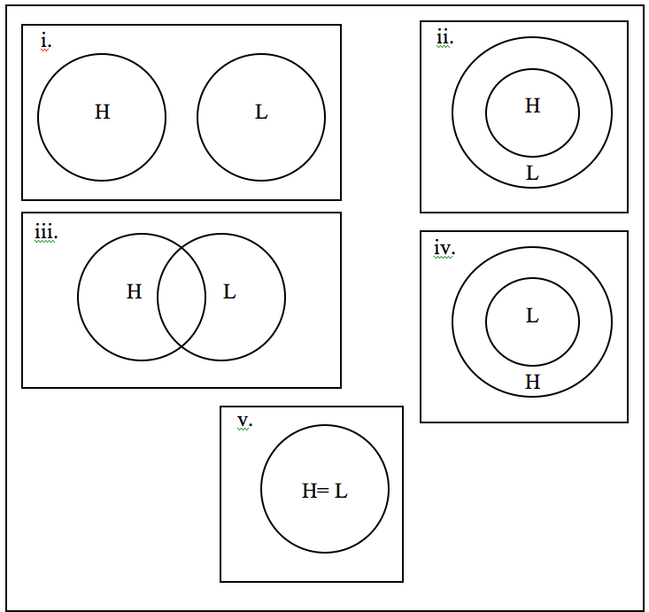 Diagram of possible relationships between H and L