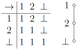 logical-and and logical-or are interpreted as lattice meet and join