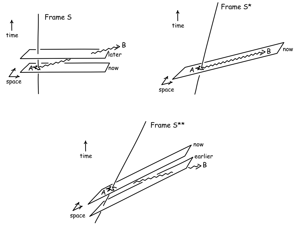 [Three diagrams each with a
 vertical axis labelled &lsquo;time&rsquo; and an arrow pointing up and two
 horizontal perpendicular axes labelled &lsquo;space&rsquo;]