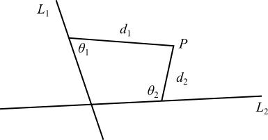 Figure 4: A Two-line Pappus problem. Lines L1 (from upper left to lower left)  and L2 (almost horizontal) intersect.  Point P is in the first quadrant and a line from L1 to Point P is distance d1 and a line from L2 to Point P is distance d2.  The interior angles are &theta;1 and &theta;2.