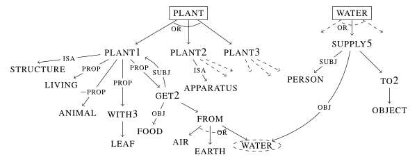 [two trees, all parents connect
to their nodes by solid arrowed lines unless otherwise indicated.  The
first, on the left, with a boxed parent of the word
&lsquo;plant&rsquo; and nodes of &lsquo;plant1&rsquo; (which itself
has nodes of &lsquo;structure&rsquo; [connected by a line labeled
&lsquo;isa&rsquo;], &lsquo;living&rsquo; [connected by a line labeled
&lsquo;prop&rsquo;], &lsquo;animal&rsquo; [connected by a line labeled
&lsquo;-prop&rsquo;], &lsquo;with3&rsquo; [connected with a line
labeled &lsquo;prop&rsquo; and with a node &lsquo;leaf&rsquo;],
&lsquo;get2&rsquo; [connected with a line labeled &lsquo;prop&rsquo;
and also a reverse line labeled &lsquo;subj&rsquo;, it has two nodes,
&lsquo;food&rsquo; connected with a line labeled &lsquo;obj&rsquo; and
&lsquo;from&rsquo;, the latter also has nodes &lsquo;air&rsquo;,
&lsquo;earth&rsquo; and a dash boxed &lsquo;water&rsquo; {the
connection lines of these three nodes are also connected with a dashed
arc labeled &lsquo;or&rsquo;}]), &lsquo;plant2&rsquo; (which itself
has a node of &lsquo;apparatus&rsquo; connected by a line labeled
&lsquo;isa&rsquo; and two dashed lines going to nowhere), and
&lsquo;plant3&rsquo; (which itself has three dashed lines going to
nowhere); the connection lines of the three plant nodes are also
connected with a solid arc labeled &lsquo;or&rsquo;.  The second tree
with a boxed parent of the word &lsquo;water&rsquo; has two dashed
lines going nowhere and a node &lsquo;supply5&rsquo; (which itself has
three nodes, &lsquo;person&rsquo; connected with a line labeled
&lsquo;subj&rsquo;, the dash boxed &lsquo;water&rsquo; from the first
tree connected with a line labeled &lsquo;obj&rsquo;, and
&lsquo;To2&rsquo; [which itself has a node &lsquo;object&rsquo;]); the
three lines under the top parent are connected by a dashed arc labeled
&lsquo;or&rsquo;]