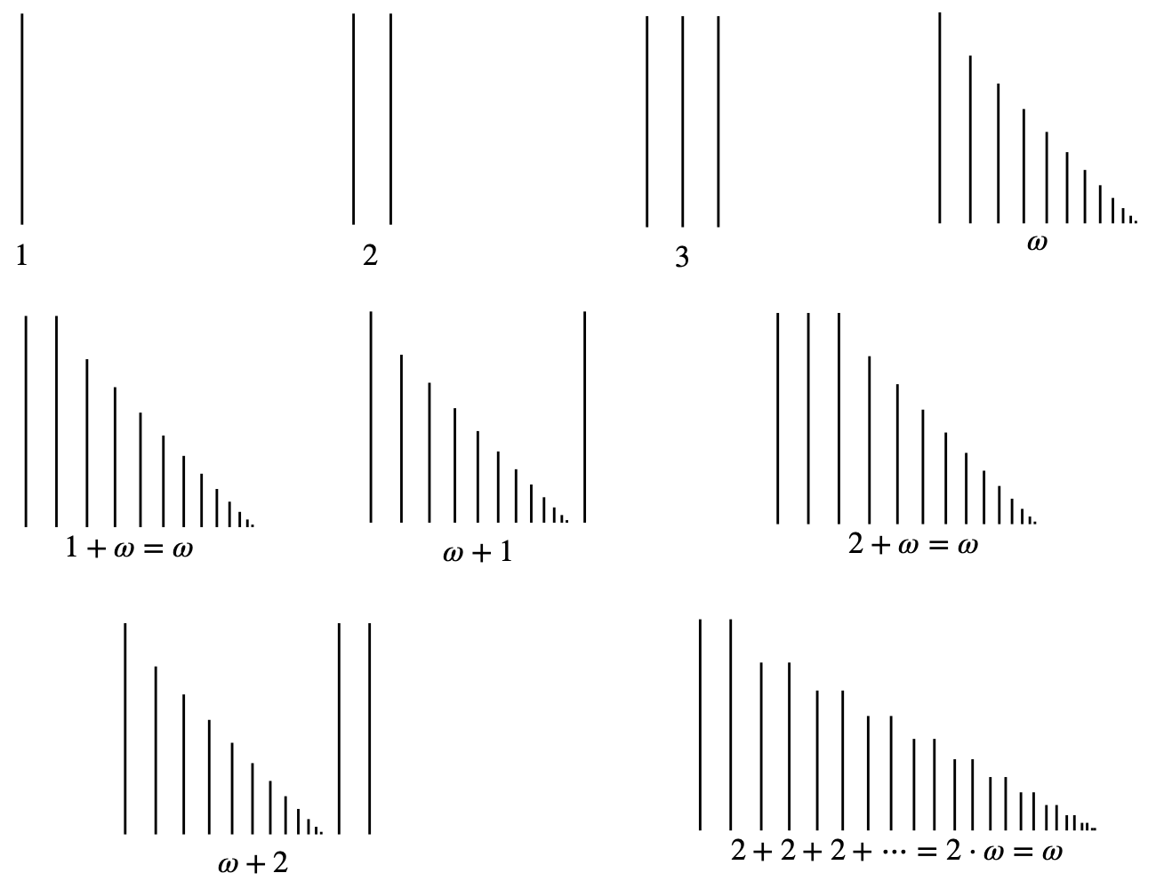 Illustration of several ordinals. Finite ordinals are depicted by a finite set of lines. omega is depicted by a set of lines fading off into the distance. 1+omega is seen to be the same as omega, with a single infinite sequence of lines, while&nbsp;omega+1 consists of an infinite set of lines fading off into the distance, followed by one more. 2 times&nbsp;omega is an infinite set of pairs of lines, fading off into the distance, which is the same as omega.