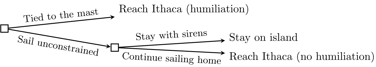 Tree diagram; from initial root options are: 'Tied to the mast' which leads to 'Reach Ithaca (humiliation)' and 'Sail unconstrained' which leads to a further choice between 'Stay with sirens' which leads to 'Stay on island' and 'Continue sailing home' which leads to 'Reach Ithaca (no humiliation)'