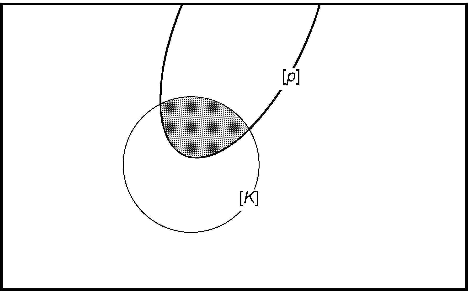 A large rectangle with a circle marked '[K]' in the middle. An elliptical area marked '[p]' comes down from the top of the rectangle and intersects the circle. The intersection is shaded grey.