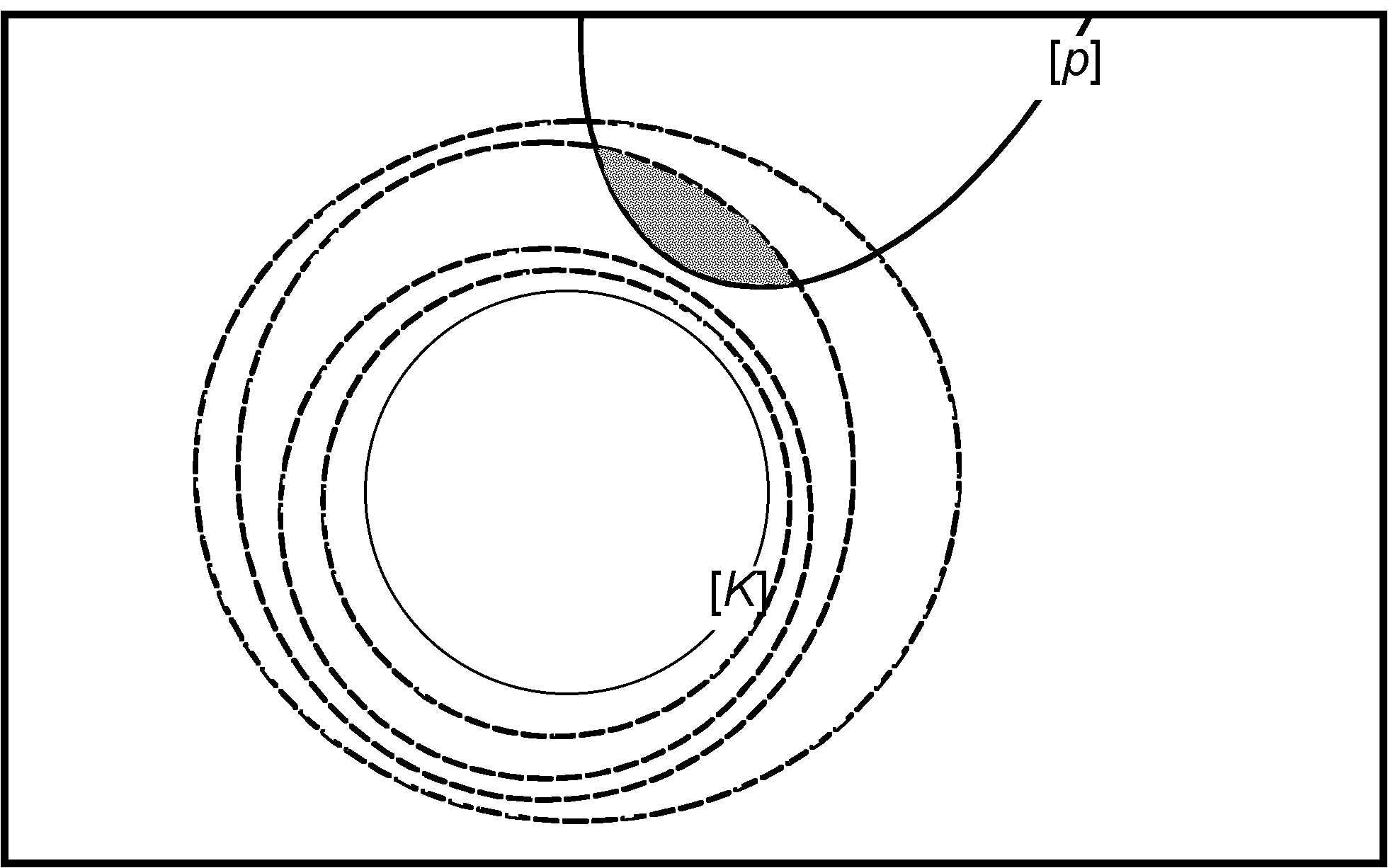 A large rectangle with a circle marked '[K]' in the middle. There are several successively larger dashed circles each containing the [K]-circle and the smaller dashed circles, but none have the same center. An elliptical area marked '[p]' comes down from the top of the rectangle and intersects two of the dashed circles. The intersection with the innermost dashed circle is shaded grey.