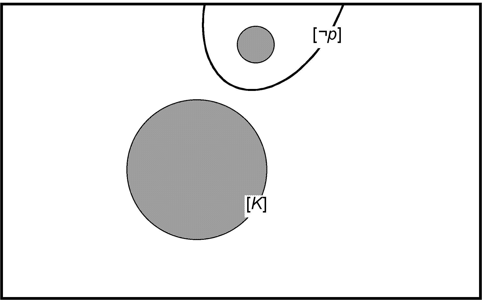 A large rectangle with a grey-shaded circle marked '[K]' in the middle. An elliptical area marked '[not-p]' comes down from the top of the rectangle. It does not intersect the circle but has its own small grey-shaded circle inside the elliptical area.