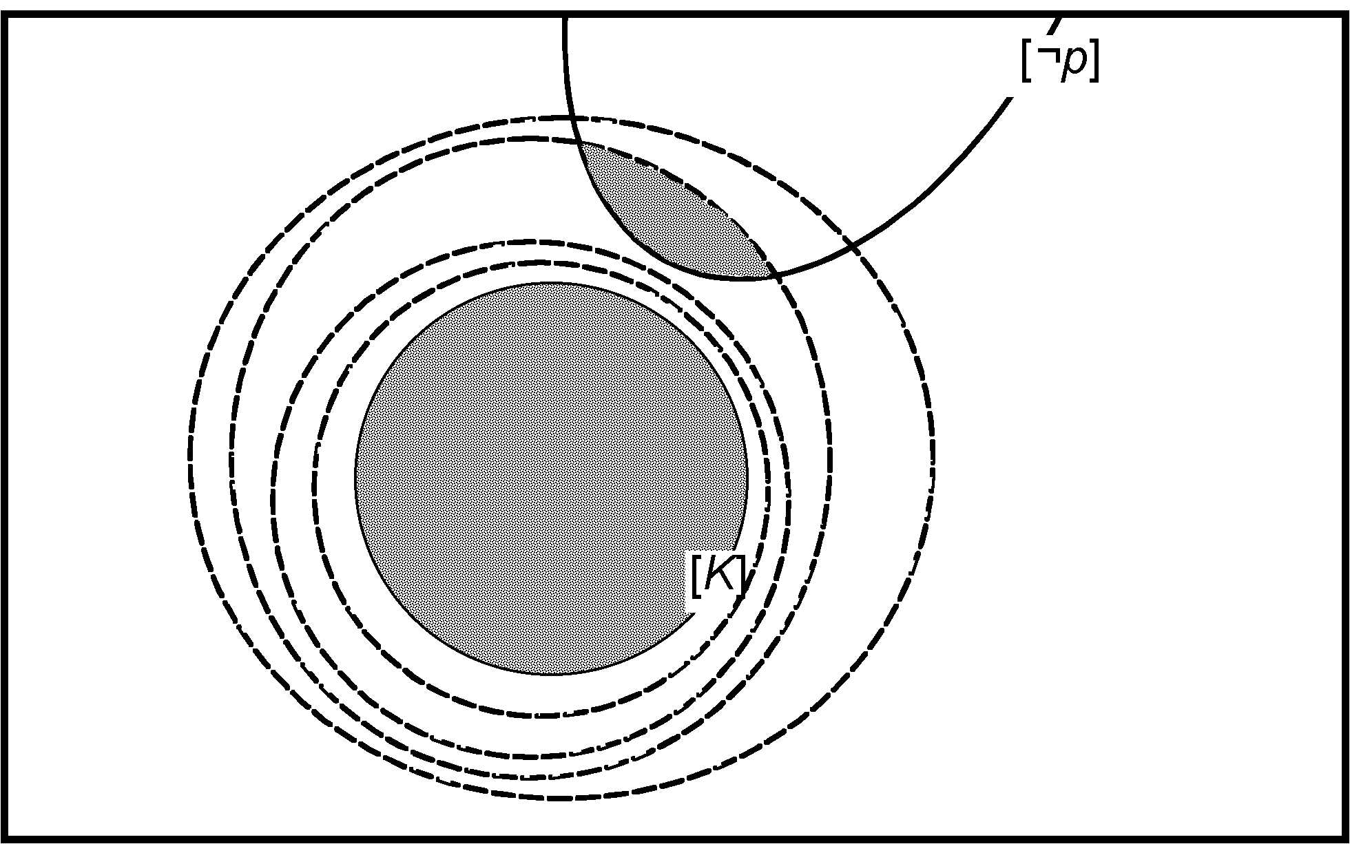 A large rectangle with a circle marked '[K]' in the middle. There are several successively larger dashed circles each containing the [K]-circle and the smaller dashed circles, but none have the same center. An elliptical area marked '[not-p]' comes down from the top of the rectangle and intersects two of the dashed circles. The intersection with the innermost dashed circle is shaded grey.
