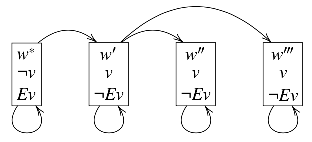 Four worlds: w* with not-v, Ev; and w', w'', w''' all with v and not-Ev. Each world is accessible from itself and w' is accessible from w* but only w'' and w''' are accessible from w'.