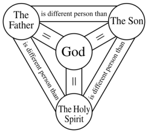 An illustration of Mooney's relative identity theory of the Trinity.
