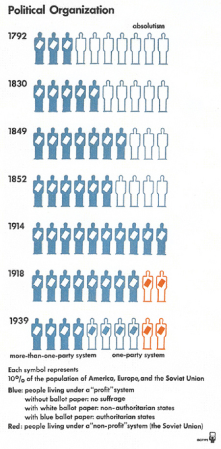 [Labeled at top Political Organization. Legend below states
 that each symbol represents 10% of the population of America, Europe,
 and the Soviet Union; blue people live under a 'profit' system and
 without ballot paper: no suffrage and with white ballot:
 non-authoritarian states and with blue ballot paper: authoritarian
 states.  Red people living under a 'non-profit' system, the Soviet
 Union.  Seven rows of 10 symbolic people, first row titled 1792 has 3
 blue people with white ballot paper and 7 without white ballot paper;
 second row titled 1830 has 5 blue people with white ballot people and
 5 without; third row, 1849, has 7 blue people with white ballot paper
 and 3 without; fourth row, 1852, has 6 blue people with white ballot
 paper and 4 without; fifth row, 1914, has 10 blue people with white
 ballot paper; sixth row has 8 blue people with white ballot paper and
 2 red people; seventh row has 4 blue people with white ballot paper,
 4 blue people with blue ballot paper, and 2 red people.]