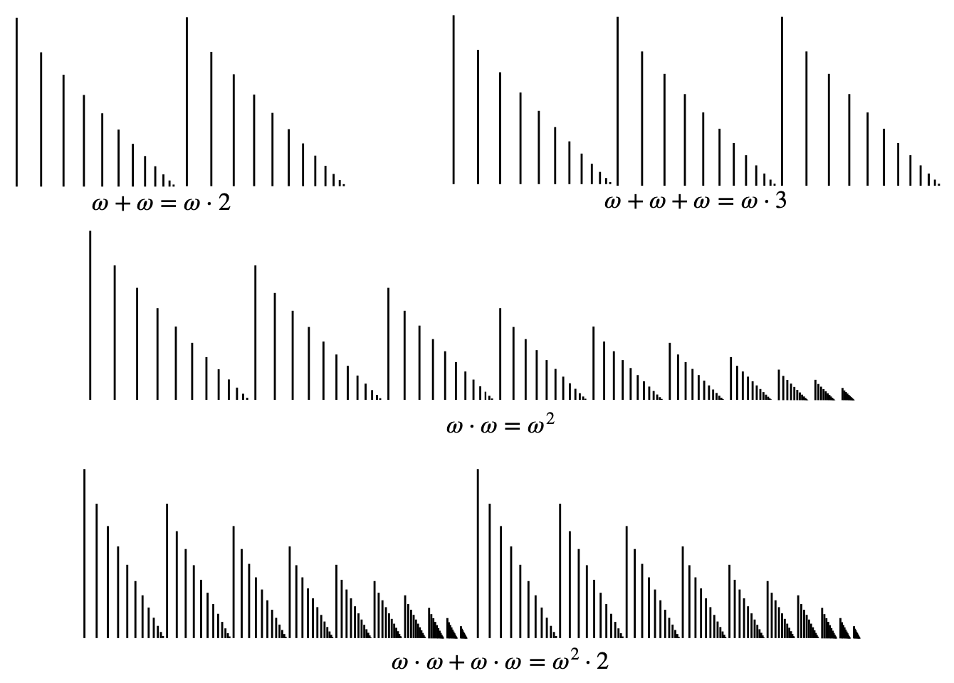 Illustration of several ordinals, including&nbsp;omega times 2,&nbsp;omega times 3,&nbsp;omega squared,&nbsp;and omega squared times 2. omega times 2 is two copies of the illustration of&nbsp;omega.&nbsp;omega times 3 is three copies of this illustration.&nbsp;omega squared is an infinite set of copies of the illustration for&nbsp;omega, each smaller than the previous one, fading off into the distance