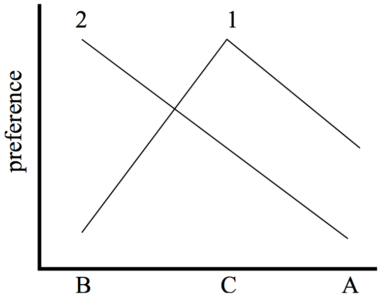 [A graph, y-axis labeled 'preference' and x-axis having 'B', 'C', and 'A' in that order. First line, labeled '1' goes from B/low preference to C/high preference to A/medium preference. Second line, labeled '2', goes from B/high preference to A/low preference.]