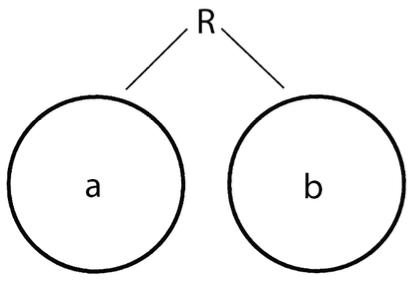 two disjoint circles labeled &lsquo;a&rsquo; and &lsquo;b&rsquo; connected by a relation &lsquo;R&rsquo; external to both