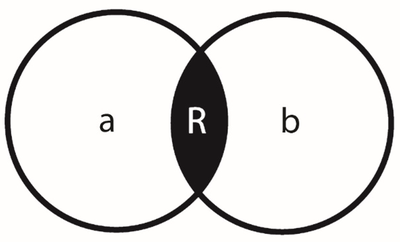 two intersecting circles labeled &lsquo;a&rsquo; and &lsquo;b&rsquo; with the intersection labeled &lsquo;R&rsquo;