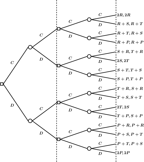 Tree diagram with repeated 'C' and 'D' choices at each node; leaves are 2R,2R from path CCCC; R+S,R+T from CCCD; R+T,R+S from CCDC; R+P,R+P from CCDD; S+R,T+R from CDCC; 2S,2T from CDCD; S+T,T+S from CDDC; S+P,T+P from CDDD; T+R,S+R from DCCC; T+S,S+T from DCCD; 2T,2S from DCDC; T+P,S+P from DCDD; P+R,P+R from DDCC; P+S,P+T from DDCD; P+T,P+S from DDDC; 2P,2P from DDDD.