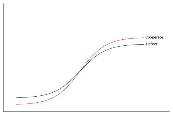 Two sigmoid curves start low and mid-way across the x-axis jump up before flattening out; black curve for defect starts above red curve for cooperate but the black curve switches and is below starting mid-way across the x-axis.