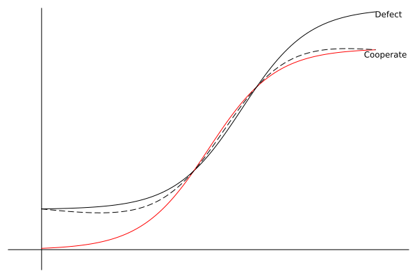 Graph 4b described below; sigmoid curve for defect is above cooperate at the beginning and end with a brief crossover in the middle with cooperate is above defect; dashed line from beginning of defect curve to end of cooperate curve always stays between the two; all curves start low and jump higher in the middle of the x-axis before flattening out towards the end.