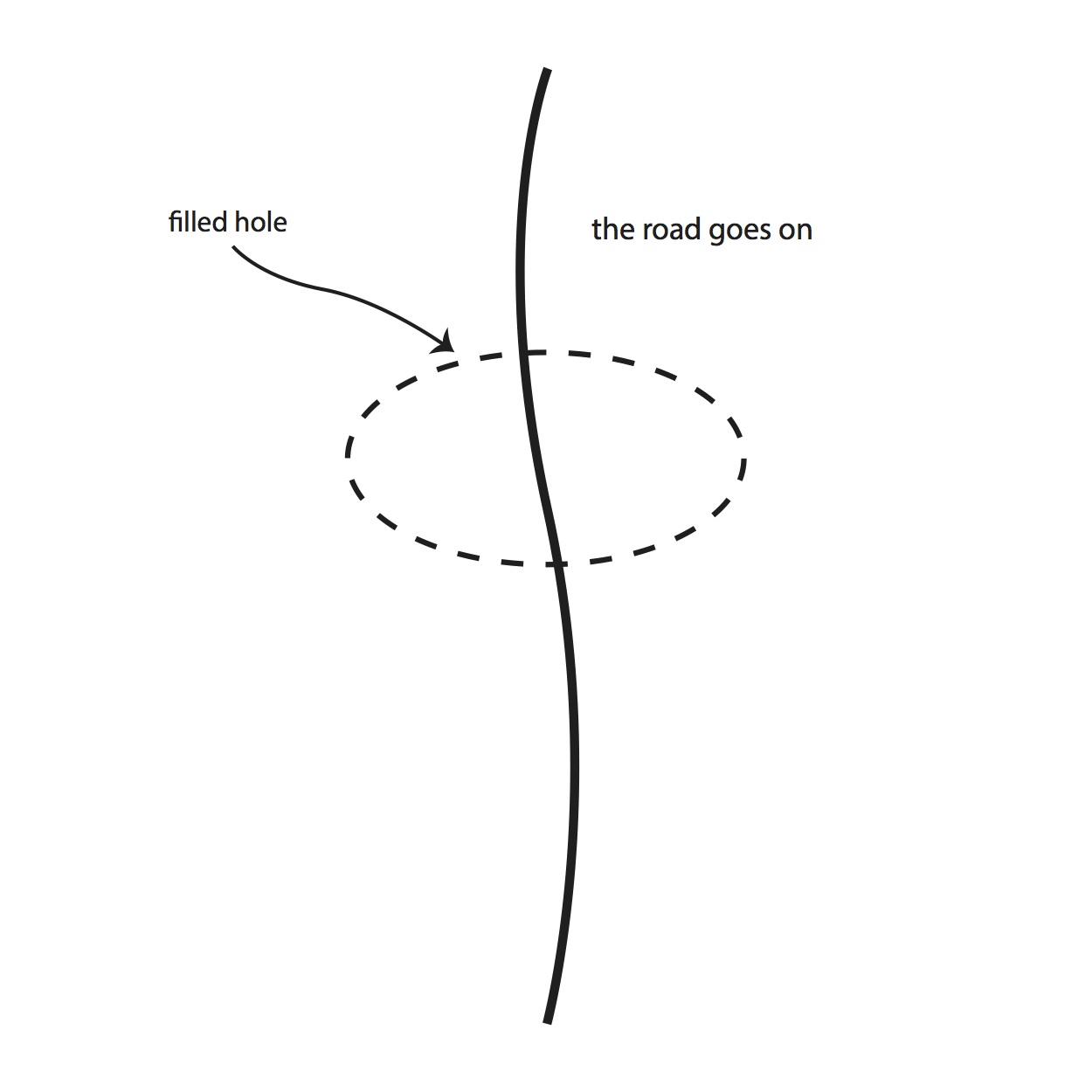 a curved black line labeled 'the road goes on'; the line goes through the middle of a white oval drawn with a dashed line labeled 'filled hole'
