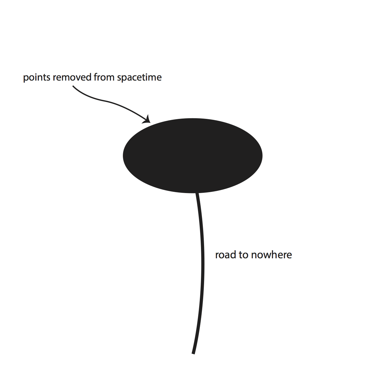 a black oval labeled 'points removed from spacetime'; and curved line descends from the oval labeled 'road to nowhere'